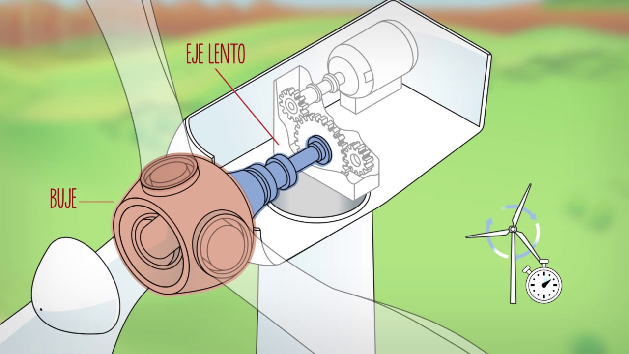 ¿Cómo funciona un aerogenerador? | Sostenibilidad - ACCIONA